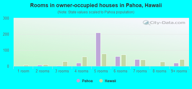 Rooms in owner-occupied houses in Pahoa, Hawaii