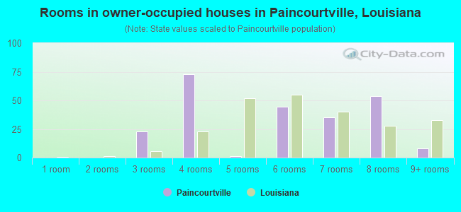 Rooms in owner-occupied houses in Paincourtville, Louisiana