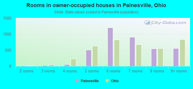Rooms in owner-occupied houses in Painesville, Ohio
