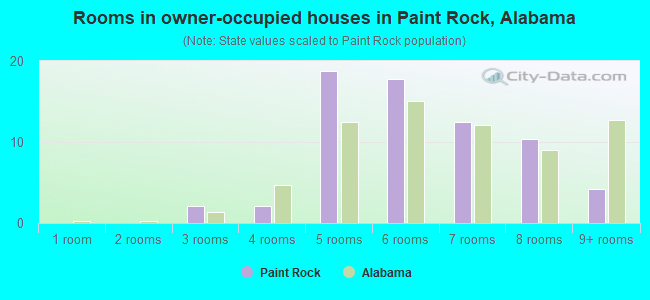 Rooms in owner-occupied houses in Paint Rock, Alabama