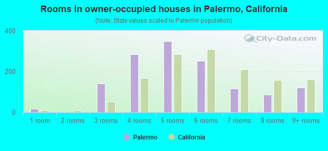 Rooms in owner-occupied houses in Palermo, California