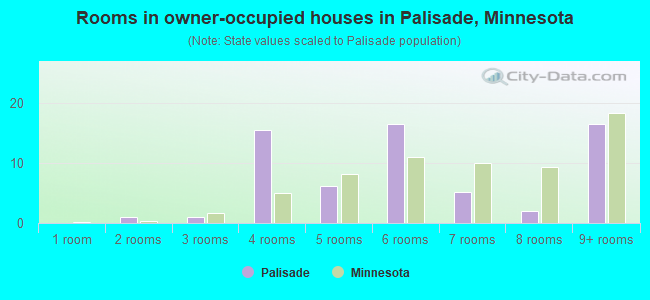 Rooms in owner-occupied houses in Palisade, Minnesota