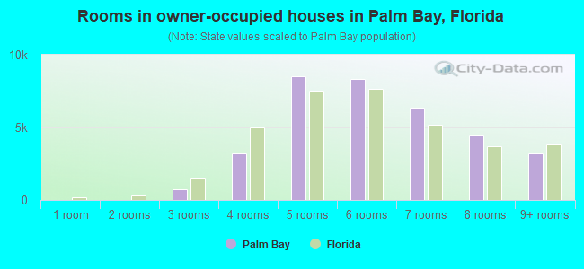 Rooms in owner-occupied houses in Palm Bay, Florida