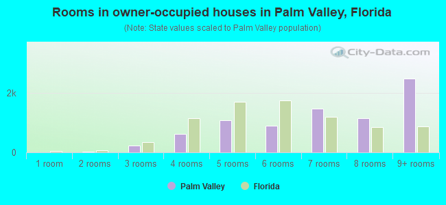 Rooms in owner-occupied houses in Palm Valley, Florida