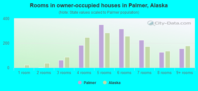 Rooms in owner-occupied houses in Palmer, Alaska