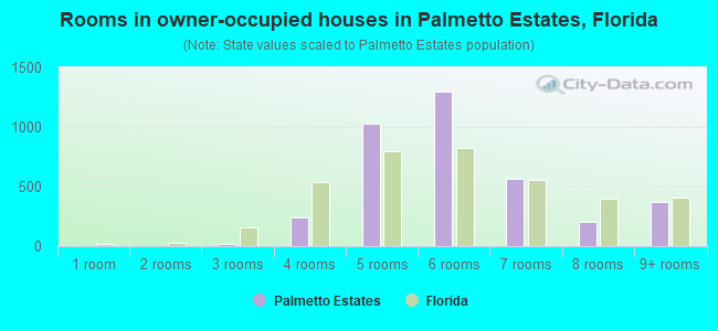 Rooms in owner-occupied houses in Palmetto Estates, Florida