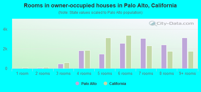 Rooms in owner-occupied houses in Palo Alto, California