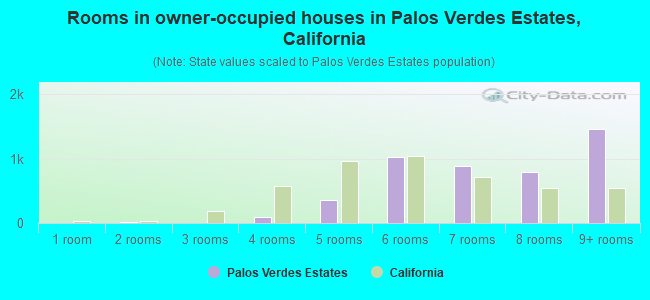 Rooms in owner-occupied houses in Palos Verdes Estates, California