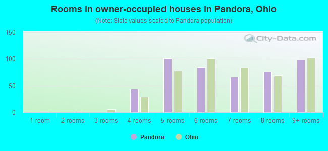 Rooms in owner-occupied houses in Pandora, Ohio