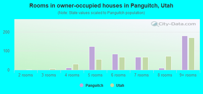 Rooms in owner-occupied houses in Panguitch, Utah