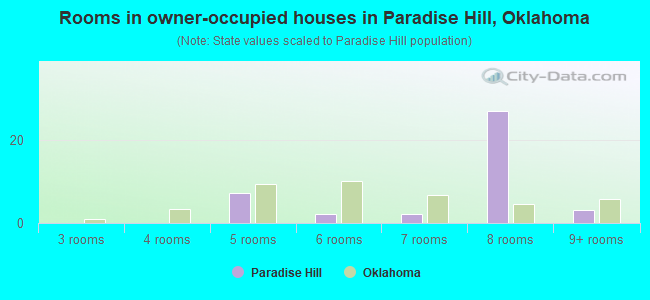 Rooms in owner-occupied houses in Paradise Hill, Oklahoma