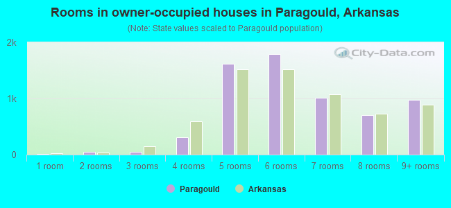Rooms in owner-occupied houses in Paragould, Arkansas