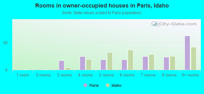 Rooms in owner-occupied houses in Paris, Idaho