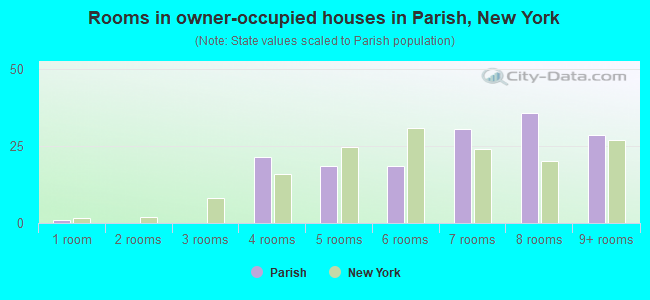 Rooms in owner-occupied houses in Parish, New York
