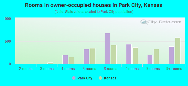 Rooms in owner-occupied houses in Park City, Kansas