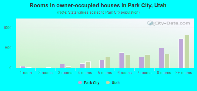 Rooms in owner-occupied houses in Park City, Utah