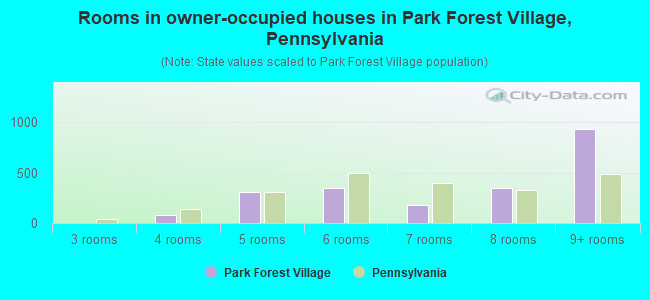 Rooms in owner-occupied houses in Park Forest Village, Pennsylvania