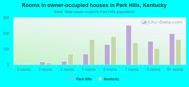 Rooms in owner-occupied houses in Park Hills, Kentucky