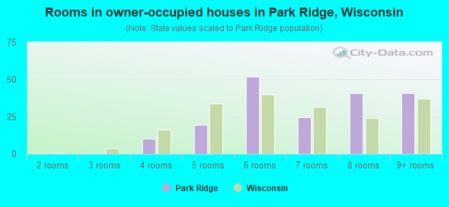 Rooms in owner-occupied houses in Park Ridge, Wisconsin