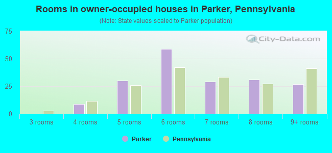 Rooms in owner-occupied houses in Parker, Pennsylvania