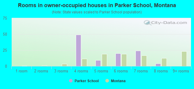 Rooms in owner-occupied houses in Parker School, Montana