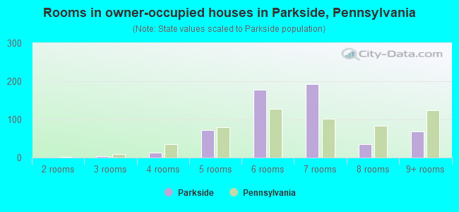 Rooms in owner-occupied houses in Parkside, Pennsylvania