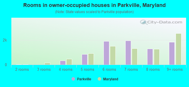 Rooms in owner-occupied houses in Parkville, Maryland