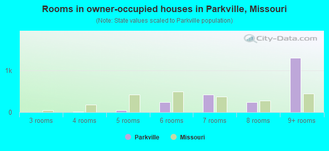 Rooms in owner-occupied houses in Parkville, Missouri