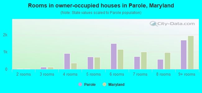 Rooms in owner-occupied houses in Parole, Maryland