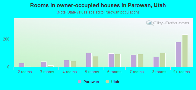 Rooms in owner-occupied houses in Parowan, Utah