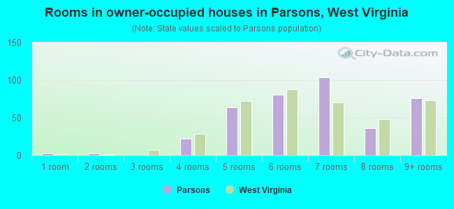 Rooms in owner-occupied houses in Parsons, West Virginia