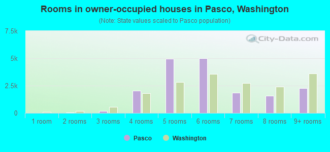 Rooms in owner-occupied houses in Pasco, Washington