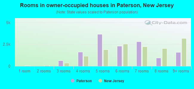 Rooms in owner-occupied houses in Paterson, New Jersey