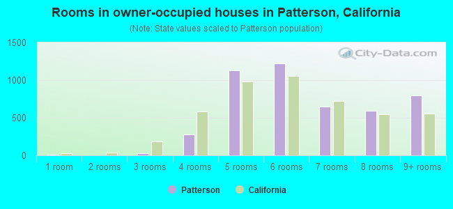 Rooms in owner-occupied houses in Patterson, California