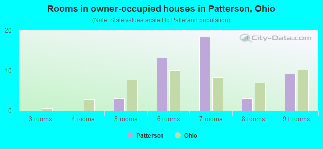 Rooms in owner-occupied houses in Patterson, Ohio