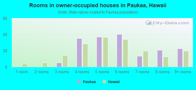 Rooms in owner-occupied houses in Paukaa, Hawaii