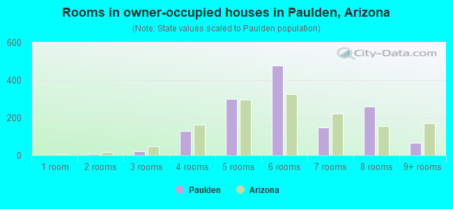 Rooms in owner-occupied houses in Paulden, Arizona