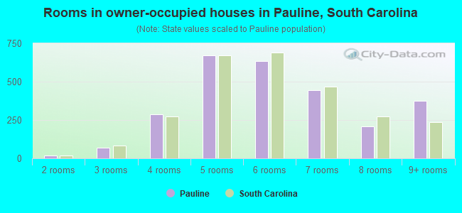 Rooms in owner-occupied houses in Pauline, South Carolina