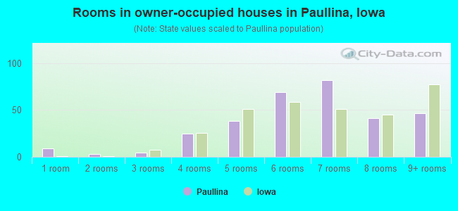 Rooms in owner-occupied houses in Paullina, Iowa
