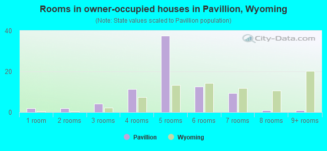 Rooms in owner-occupied houses in Pavillion, Wyoming