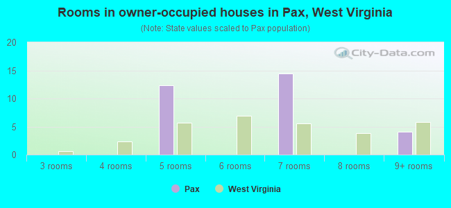 Rooms in owner-occupied houses in Pax, West Virginia