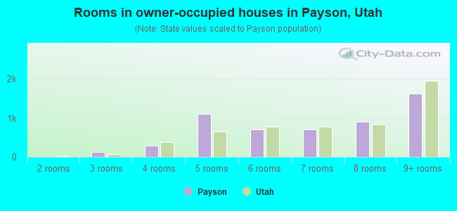 Rooms in owner-occupied houses in Payson, Utah