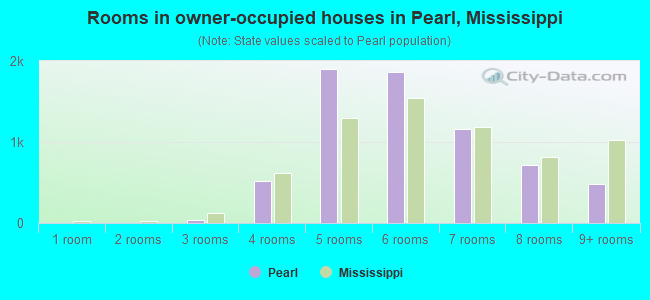 Rooms in owner-occupied houses in Pearl, Mississippi