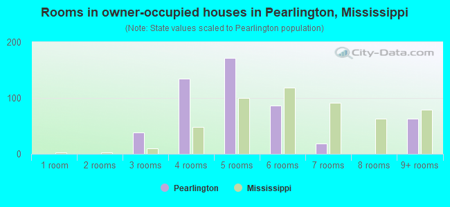Rooms in owner-occupied houses in Pearlington, Mississippi