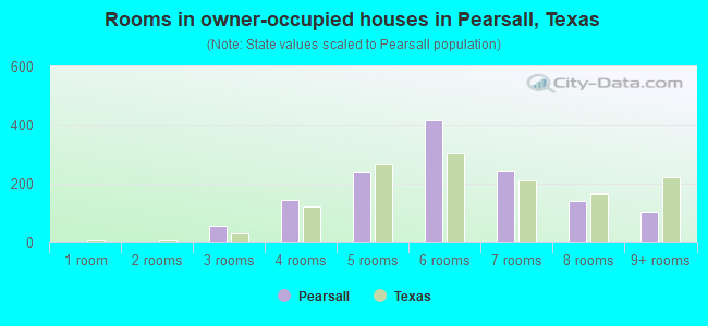 Rooms in owner-occupied houses in Pearsall, Texas