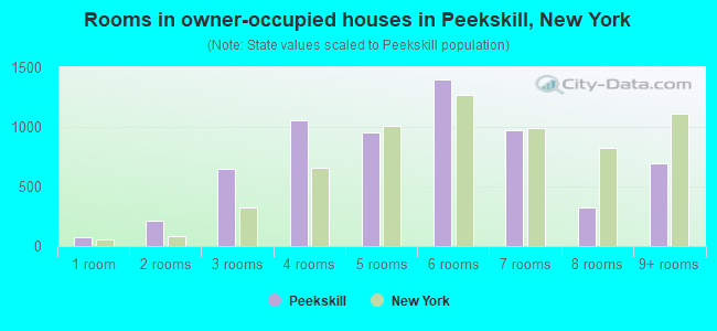 Rooms in owner-occupied houses in Peekskill, New York