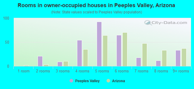 Rooms in owner-occupied houses in Peeples Valley, Arizona