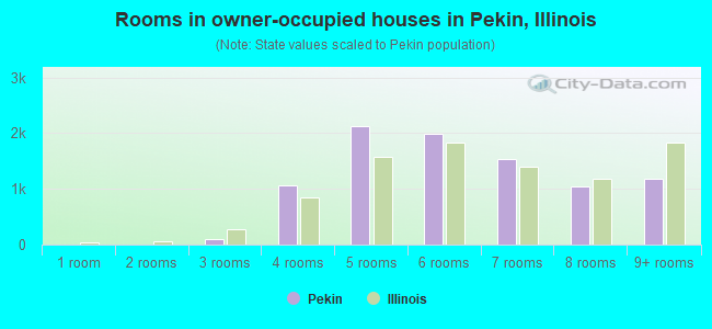 Rooms in owner-occupied houses in Pekin, Illinois