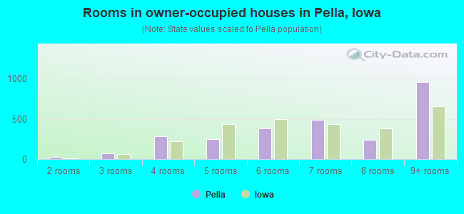 Rooms in owner-occupied houses in Pella, Iowa