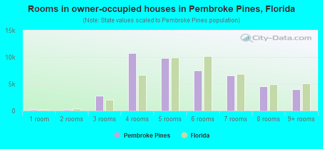 Rooms in owner-occupied houses in Pembroke Pines, Florida